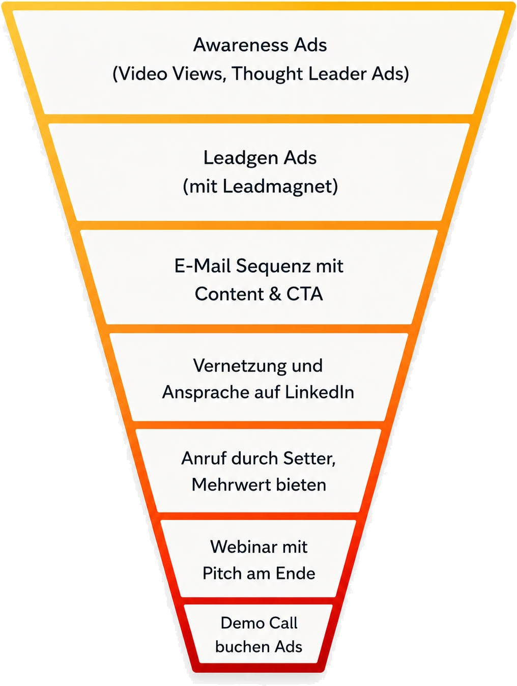 Das LinkedIn Ads-Master-System als Funnel von oben nach unten: Awareness Ads, Leadgen Ads, E-Mail-Sequenz, Vernetzung und Ansprache auf LinkedIn, Anruf durch Setter, Webinar mit Pitch, Demo Call buchen
