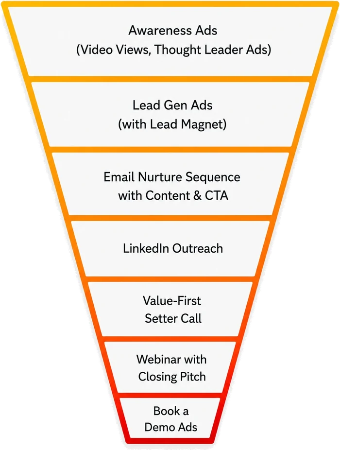Funnel: Awareness Ads (Video Views, Thought Leader Ads), Lead Gen Ads (with Lead Magnet), Email Nurture Sequence with Content & CTA, LinkedIn Outreach, Value-First Setter Call, Webinar with Closing Pitch, Book a Demo Ads
