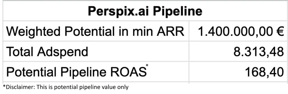 Perspix.ai pipeline: potential pipeline ROAS 168.40