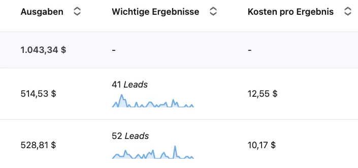 LinkedIn campaign results: 41 and 52 leads at $12.55 and $10.17
